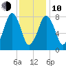 Salem tide chart for Saturday, January 10, 2026