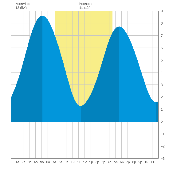 Salem tide chart for Sunday, January 11, 2026