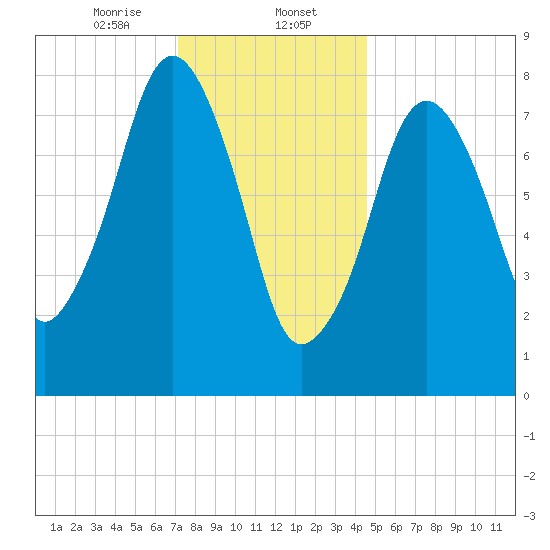 Salem tide chart for Tuesday, January 13, 2026