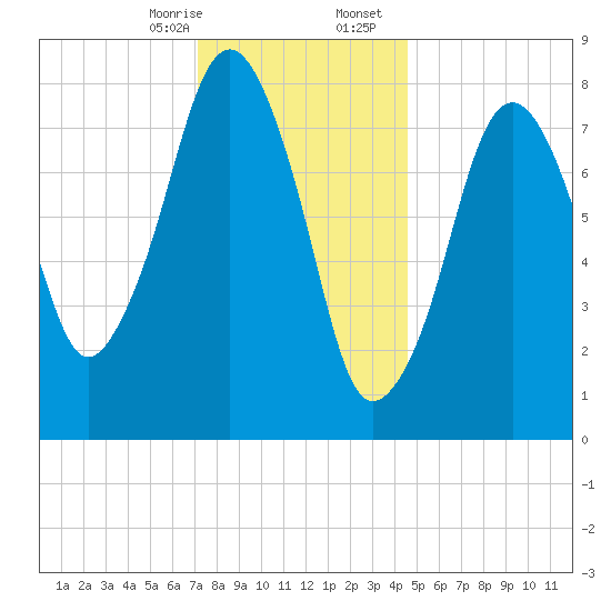 Salem tide chart for Thursday, January 15, 2026