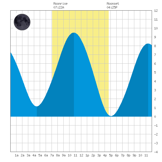 Salem tide chart for Sunday, January 18, 2026