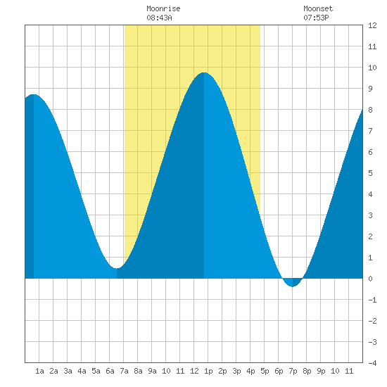 Salem tide chart for Wednesday, January 21, 2026