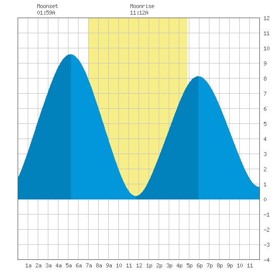 Salem tide chart for Tuesday, January 27, 2026