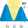 Salem tide chart for Tuesday, January 27, 2026