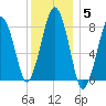 Salem tide chart for Monday, January 5, 2026