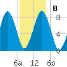 Salem tide chart for Thursday, January 8, 2026