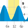Salem tide chart for Friday, January 9, 2026