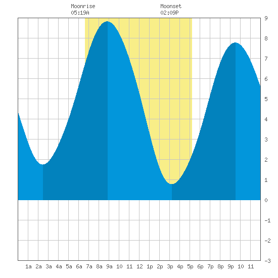 Salem tide chart for Saturday, February 14, 2026
