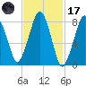 Salem tide chart for Tuesday, February 17, 2026