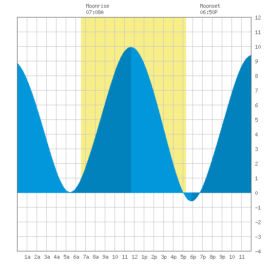 Salem tide chart for Wednesday, February 18, 2026