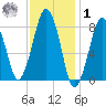 Salem tide chart for Sunday, February 1, 2026