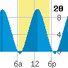 Salem tide chart for Friday, February 20, 2026