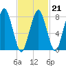 Salem tide chart for Saturday, February 21, 2026