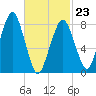 Salem tide chart for Monday, February 23, 2026