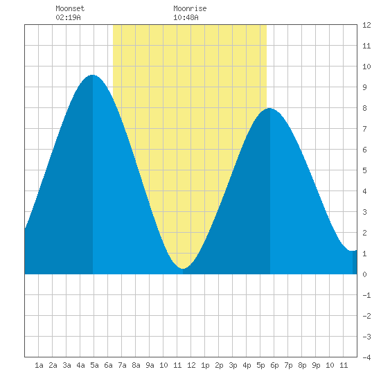 Salem tide chart for Wednesday, February 25, 2026