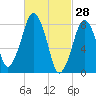 Salem tide chart for Saturday, February 28, 2026