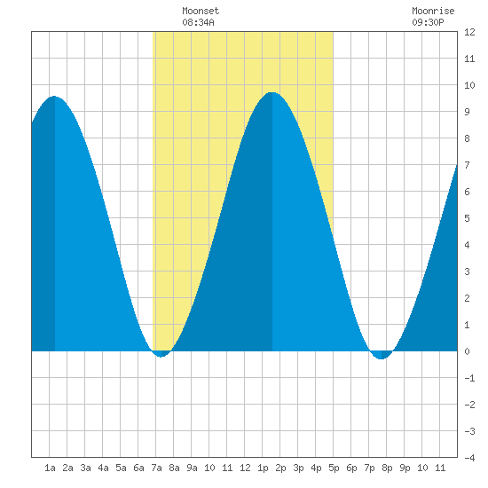 Salem tide chart for Thursday, February 5, 2026