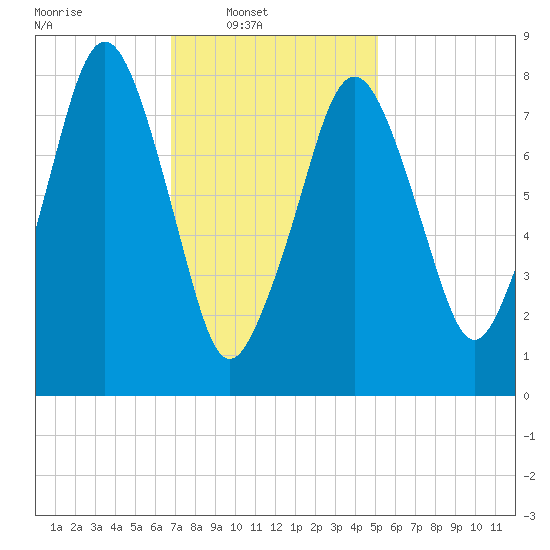 Salem tide chart for Sunday, February 8, 2026