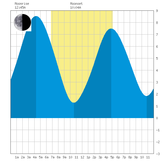 Salem tide chart for Monday, February 9, 2026