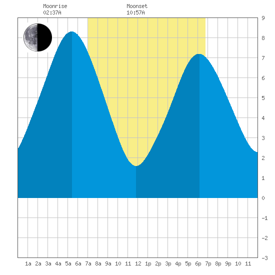 Salem tide chart for Wednesday, March 11, 2026