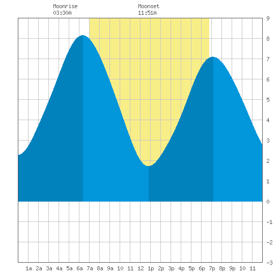 Salem tide chart for Thursday, March 12, 2026