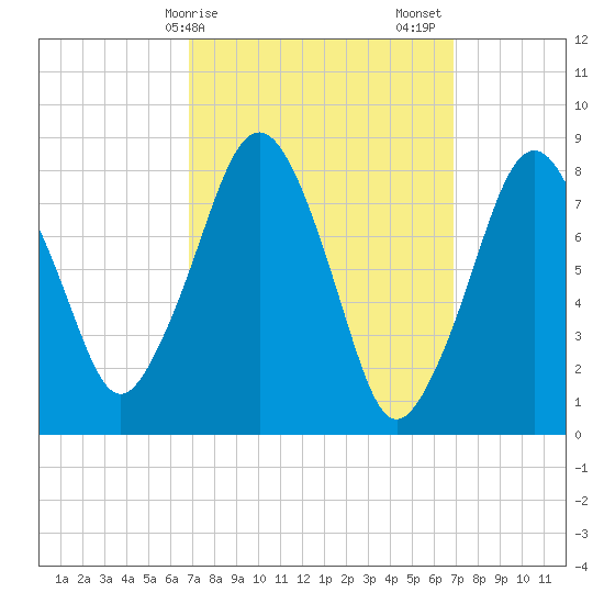 Salem tide chart for Monday, March 16, 2026
