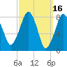 Salem tide chart for Monday, March 16, 2026
