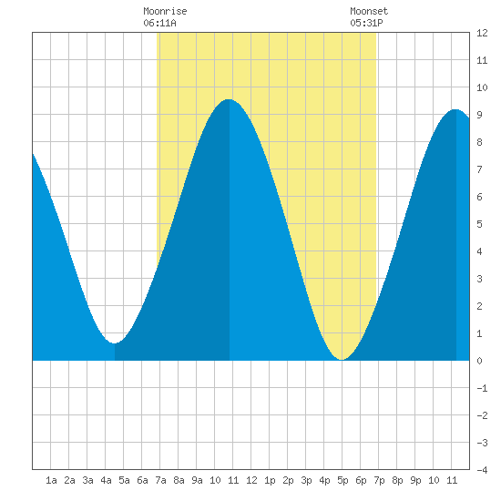 Salem tide chart for Tuesday, March 17, 2026