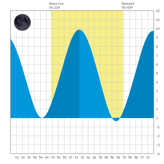 Salem tide chart for Wednesday, March 18, 2026