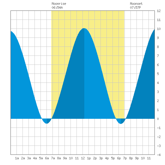 Salem tide chart for Thursday, March 19, 2026