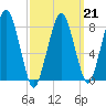 Salem tide chart for Saturday, March 21, 2026