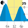 Salem tide chart for Wednesday, March 25, 2026