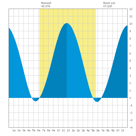 Salem tide chart for Wednesday, March 4, 2026