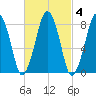 Salem tide chart for Wednesday, March 4, 2026