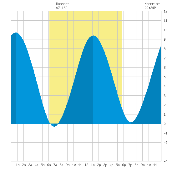 Salem tide chart for Friday, March 6, 2026