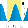 Salem tide chart for Friday, March 6, 2026