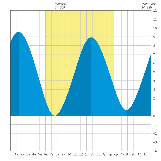 Salem tide chart for Saturday, March 7, 2026