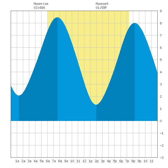 Salem tide chart for Sunday, April 12, 2026