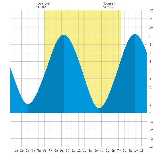 Salem tide chart for Tuesday, April 14, 2026
