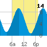 Salem tide chart for Tuesday, April 14, 2026