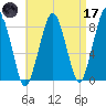 Salem tide chart for Friday, April 17, 2026