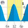 Salem tide chart for Wednesday, April 1, 2026