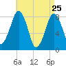 Salem tide chart for Saturday, April 25, 2026