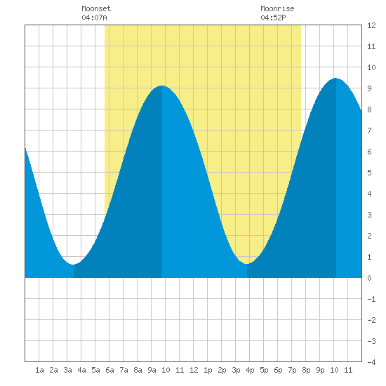 Salem tide chart for Tuesday, April 28, 2026