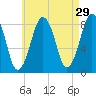 Salem tide chart for Wednesday, April 29, 2026