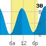 Salem tide chart for Thursday, April 30, 2026