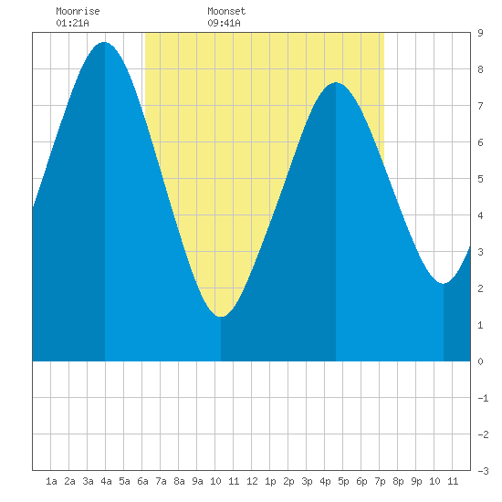 Salem tide chart for Wednesday, April 8, 2026