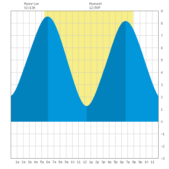 Salem tide chart for Sunday, May 10, 2026
