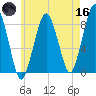 Salem tide chart for Saturday, May 16, 2026