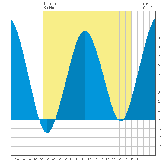 Salem tide chart for Sunday, May 17, 2026